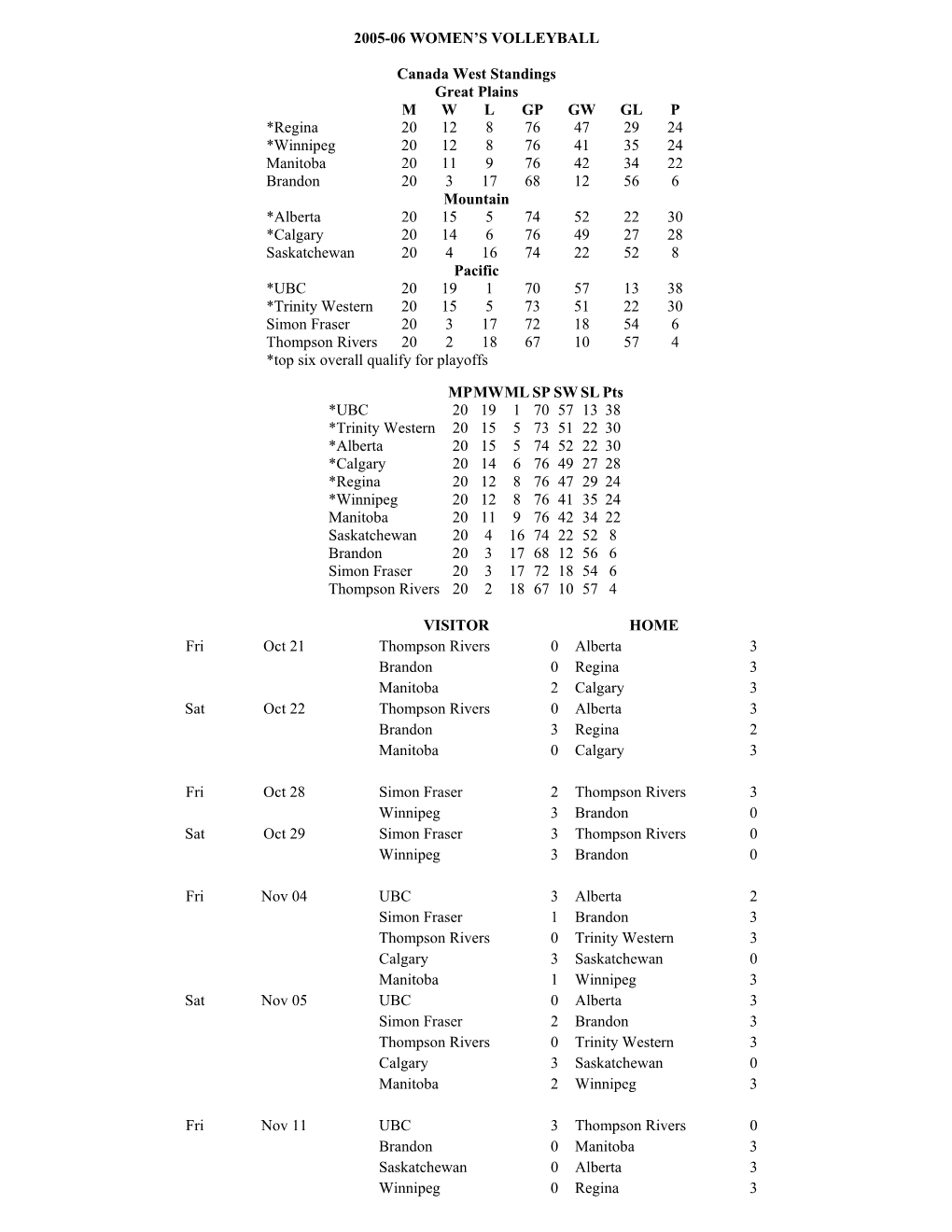 2005-06 Women’S Volleyball