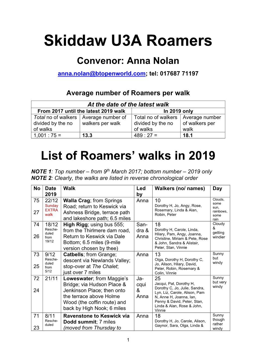 List of Roamers' Walks