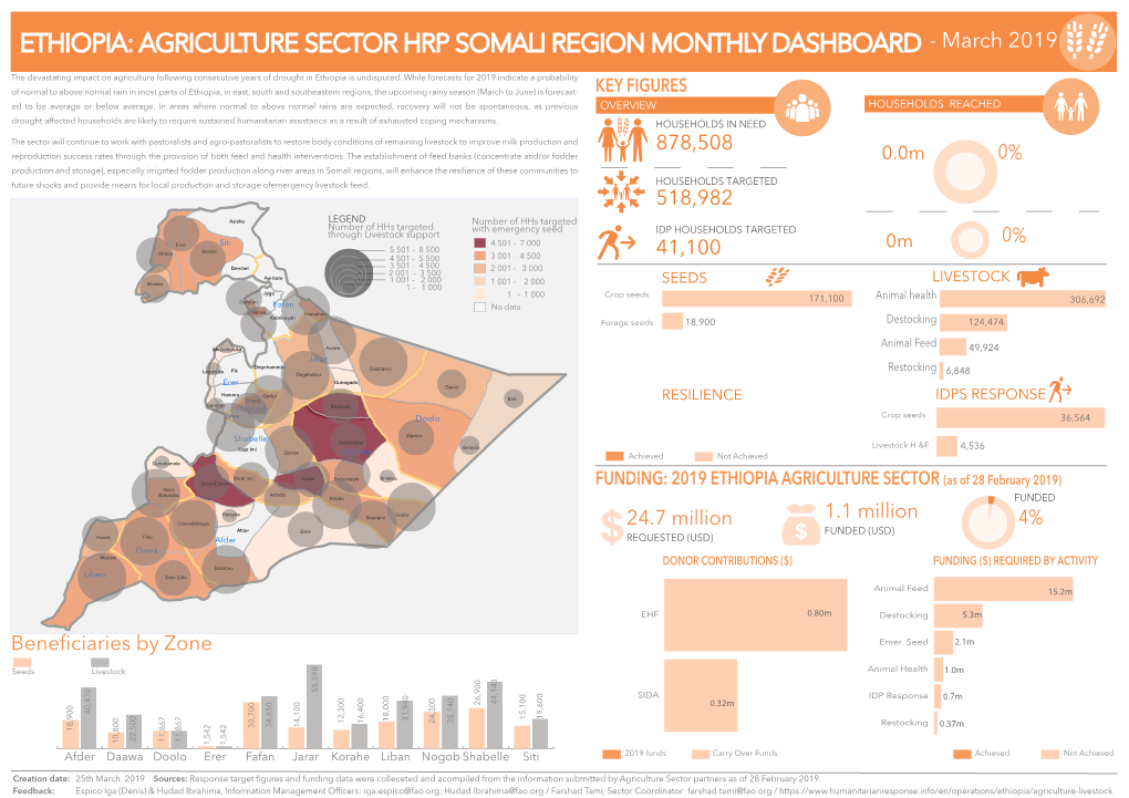 190327 Somali Region Agric Sector Dashboard