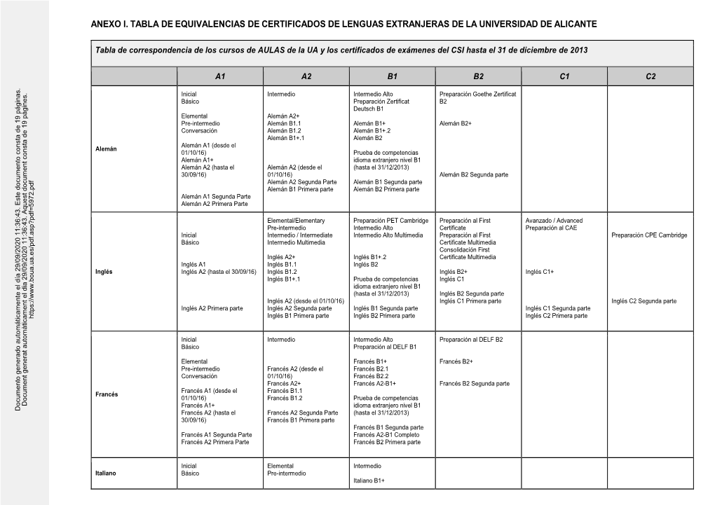 Anexo I. Tabla De Equivalencias De Certificados De Lenguas Extranjeras De La Universidad De Alicante