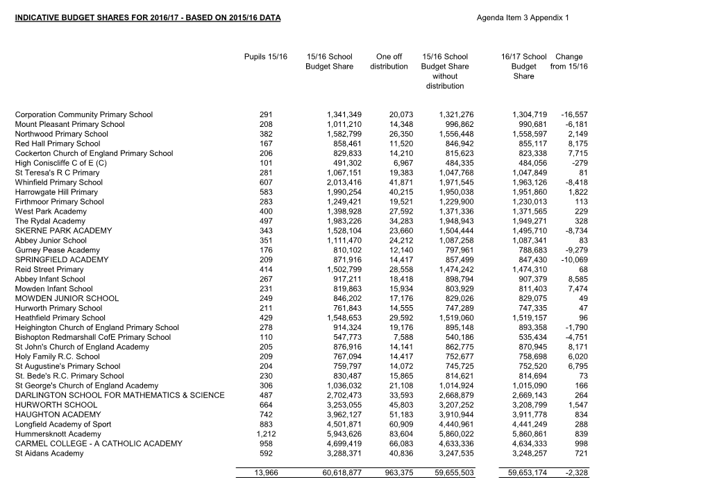 Agenda Item 3 Appendix 1 School Budget Shares 1617