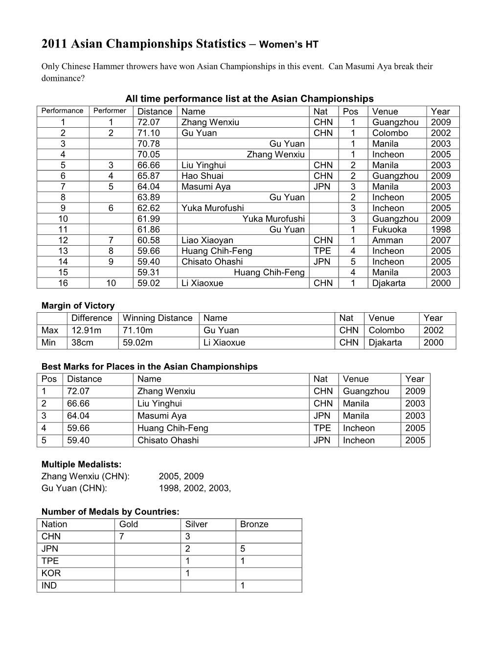 2011 Asian Championships Statistics – Women's HT