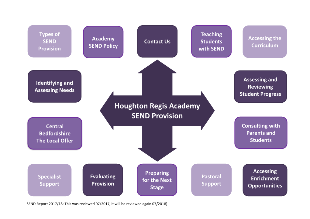 Houghton Regis Academy SEND Provision Central Consulting with Bedfordshire Parents and the Local Offer Students