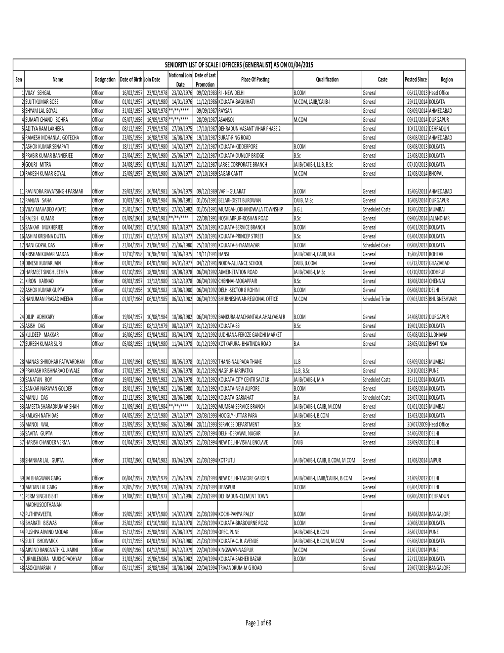 Seniority List of Scale I Officers