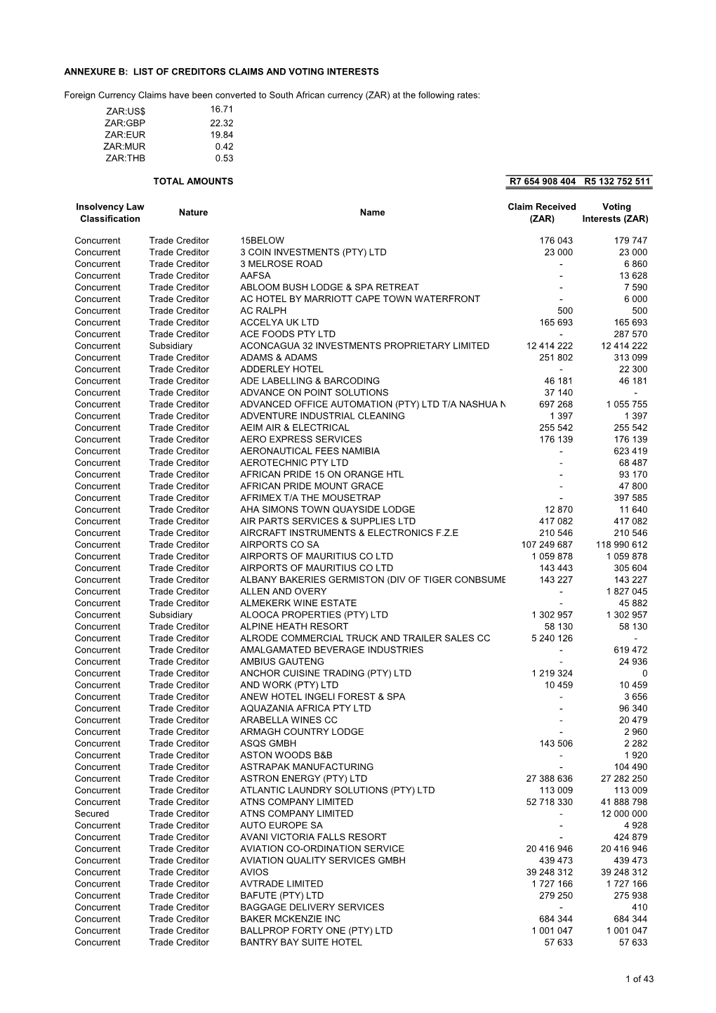 List of Creditors Claims and Voting Interests