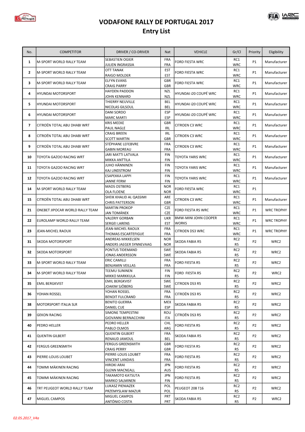 VODAFONE RALLY DE PORTUGAL 2017 Entry List