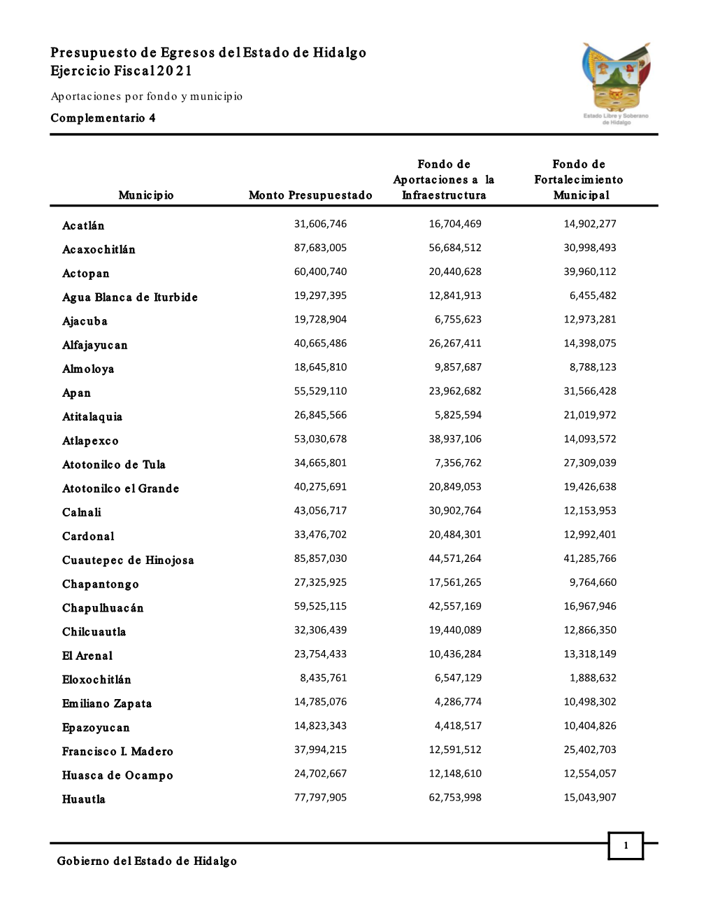 Complementario 4. Aportaciones Por Fondo Y Municipio