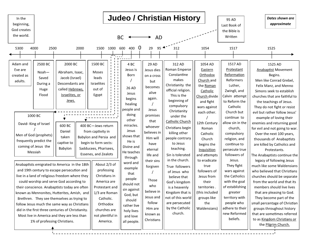 Judeo Christian Timeline