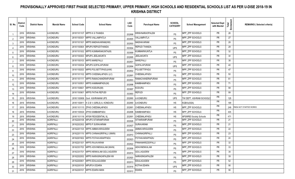 PROVISIONALLY APPROVED FIRST PHASE SELECTED PRIMARY, UPPER PRIMARY, HIGH SCHOOLS and RESIDENTIAL SCHOOLS LIST AS PER U-DISE 2018-19 in KRISHNA DISTRICT T N E