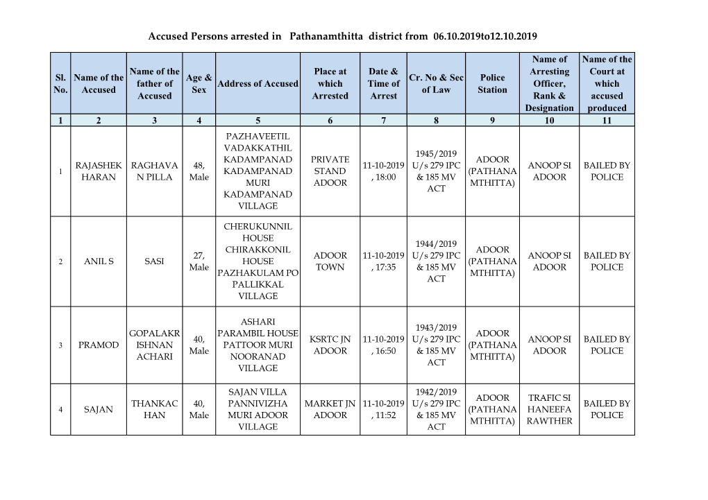Accused Persons Arrested in Pathanamthitta District from 06.10.2019To12.10.2019
