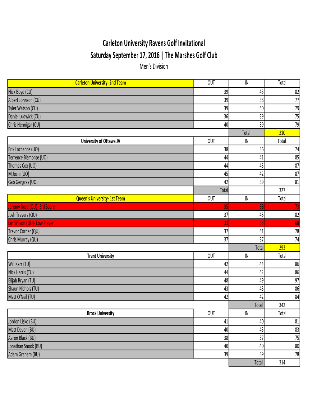 Carleton University Ravens Golf Invitational 2016- Final Results