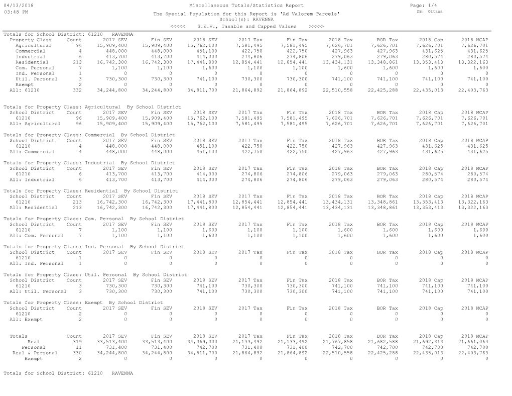 Totals for School District: 61210 RAVENNA School(S): RAVENNA