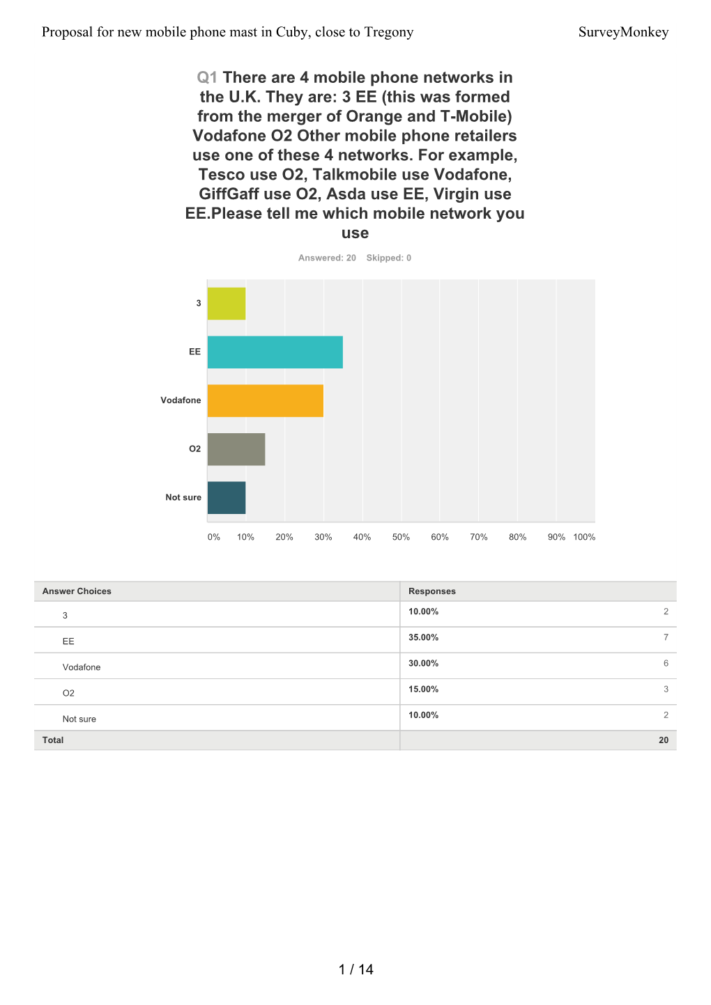 Mobile Phone Mast Survey Results