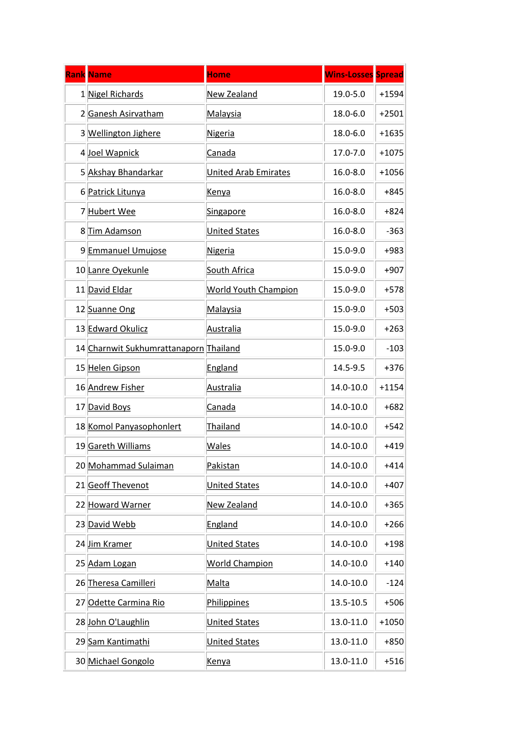 Rank Name Home Wins-Losses Spread 1 Nigel Richards New