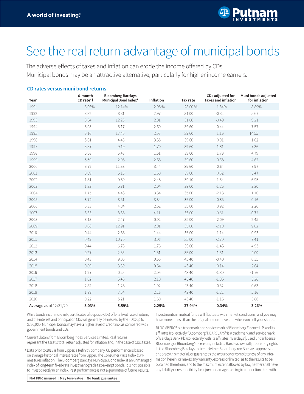 Real Returns of Certificates of Deposit Versus Municipal Bond