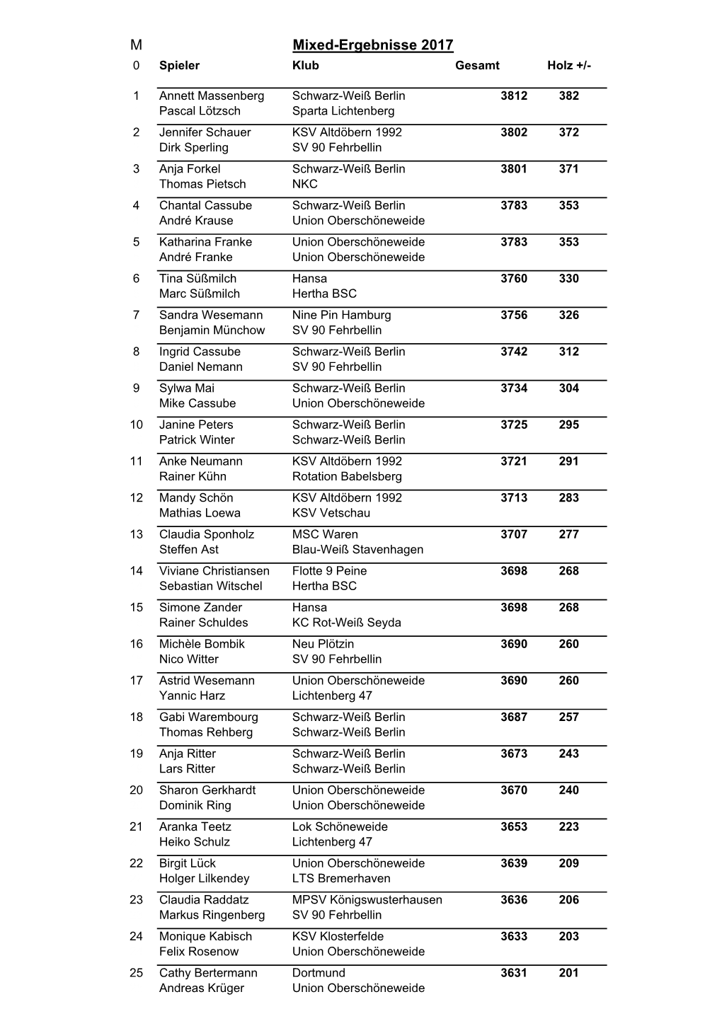 M Mixed-Ergebnisse 2017 0 Spieler Klub Gesamt Holz +