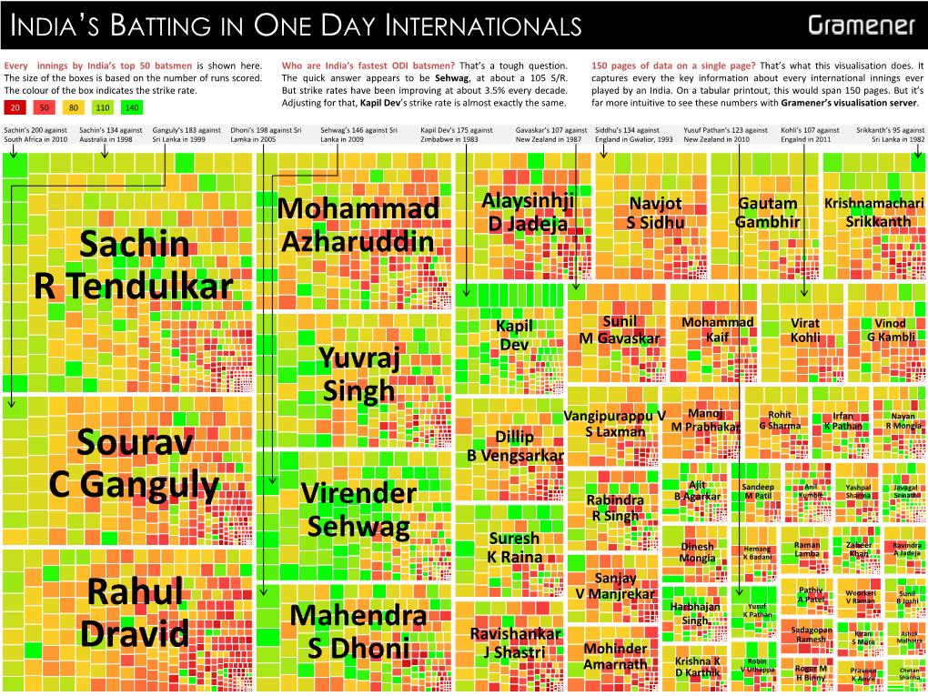 India ODI Batting