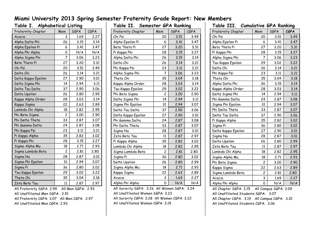 2000 Fall Semester Fraternity Grade Report