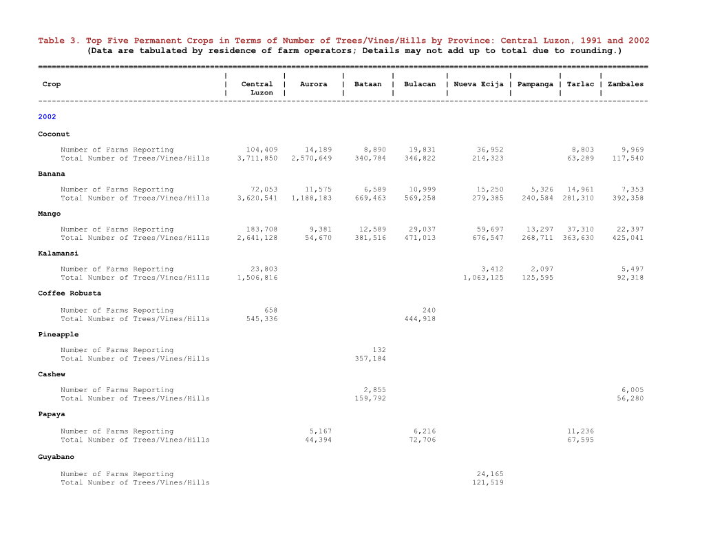 Table 3. Top Five Permanent Crops in Terms of Number of Trees/Vines/Hills by Province: Central Luzon, 1991 and 2002 (Data Are Ta