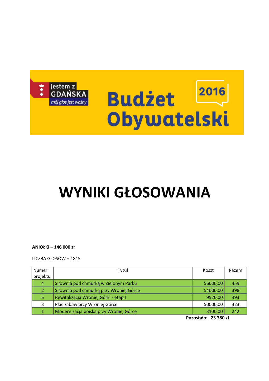 Wyniki Głosowania