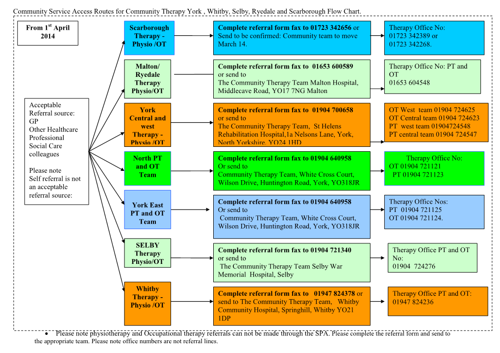 Community Service Access Routes for Community Therapy York , Whitby, Selby, Ryedale and Scarborough Flow Chart