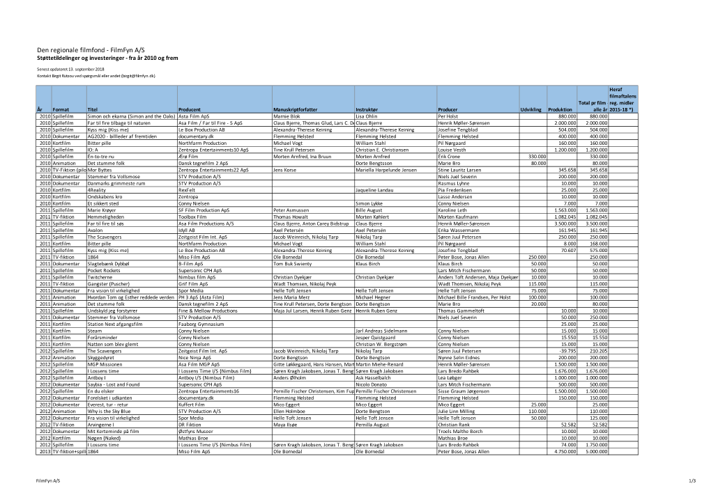Filmfyn Støttetildelinger 2010-18 Brutto