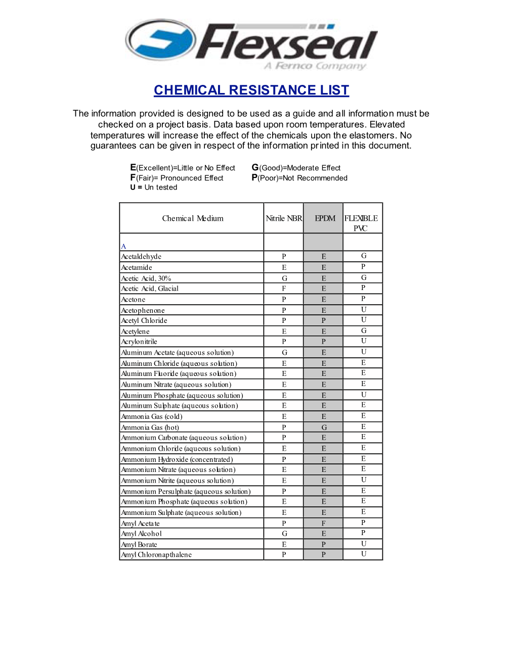 Chemical Resistance List