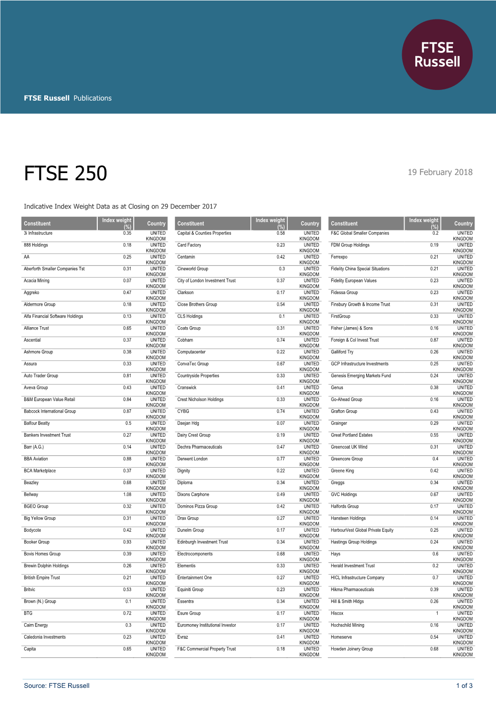 FTSE Russell Publications