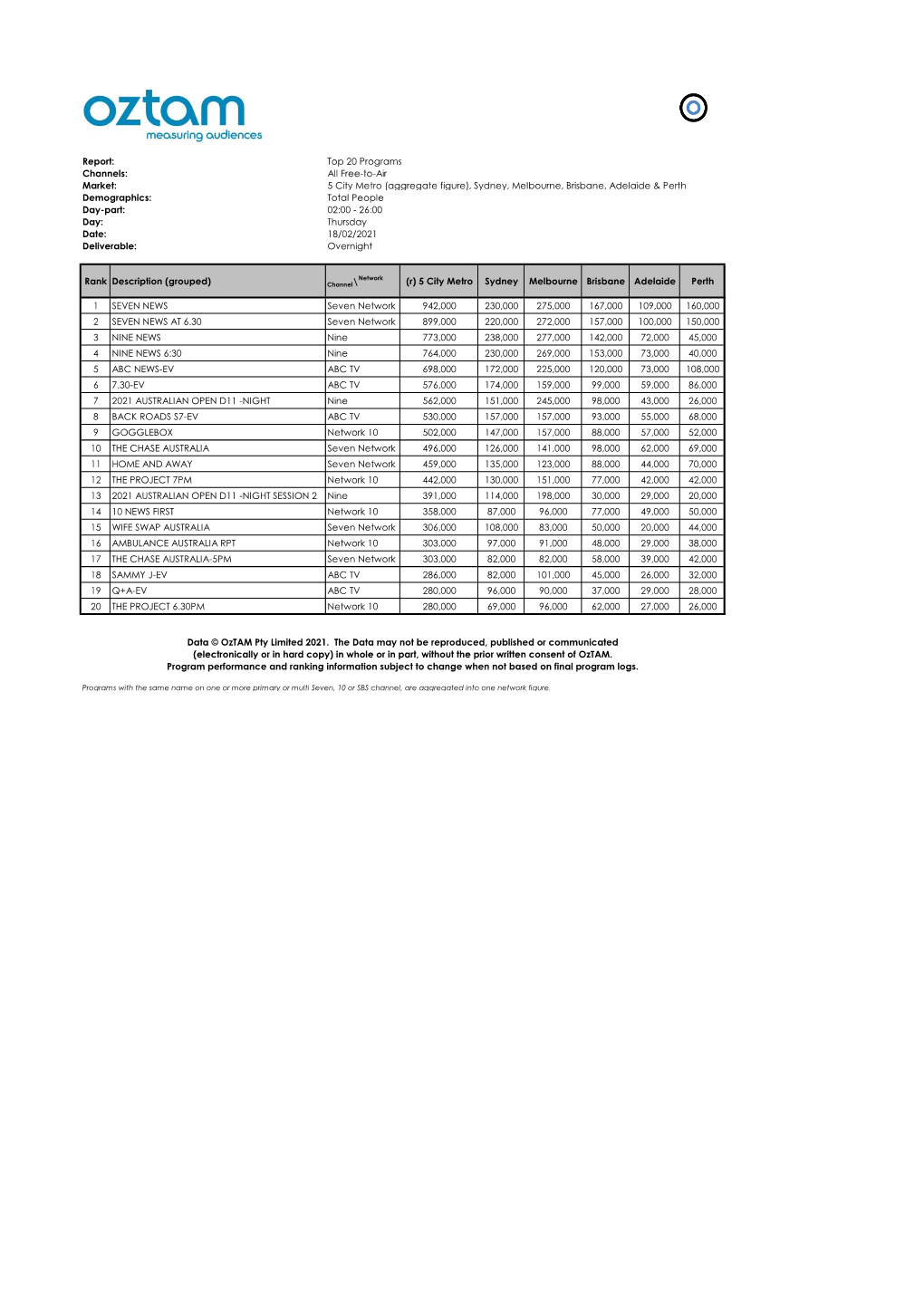 Sydney, Melbourne, Brisbane, Adelaide & Perth Rank Description