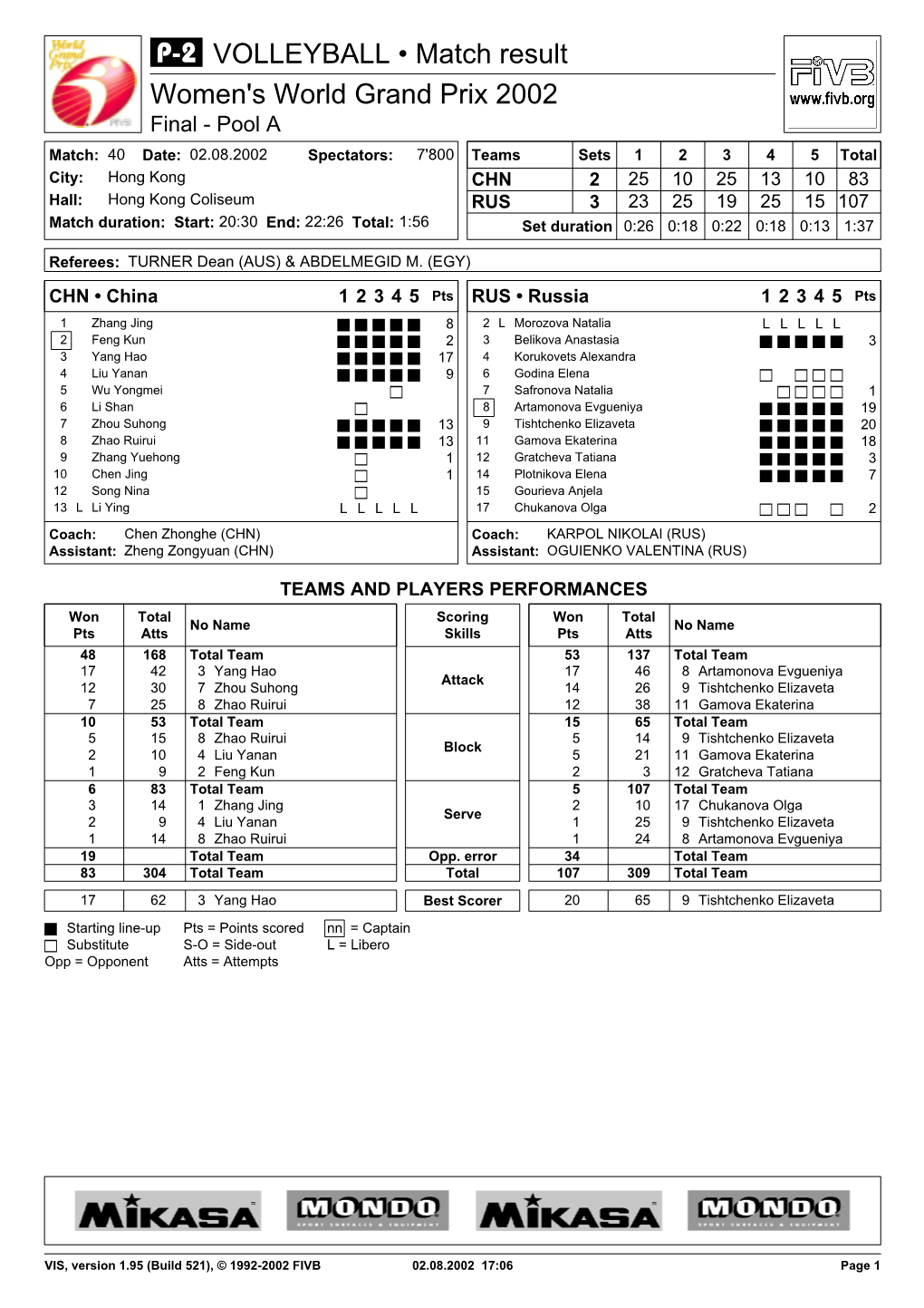 VOLLEYBALL • Match Result Women's World Grand Prix 2002