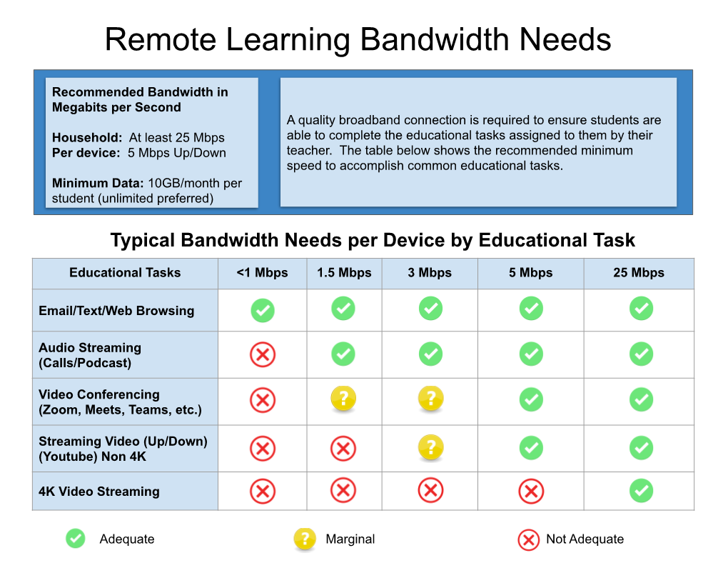 Internet Needs to Support Remote Learning