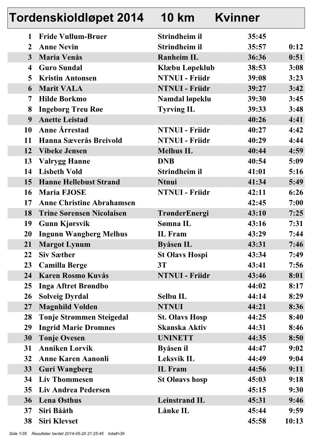 Tordenskioldløpet 2014 10 Km Kvinner