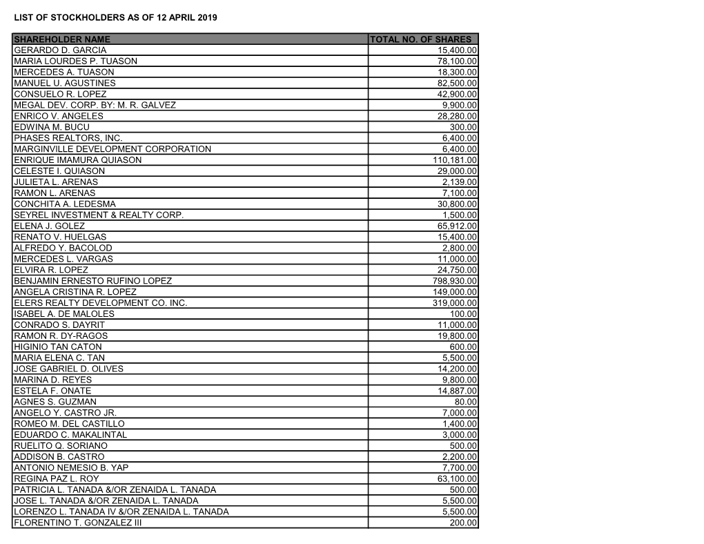 List of Stockholders As of 12 April 2019 Shareholder Name Total No. of Shares Gerardo D. Garcia 15,400.00 Maria Lourdes P. Tuaso