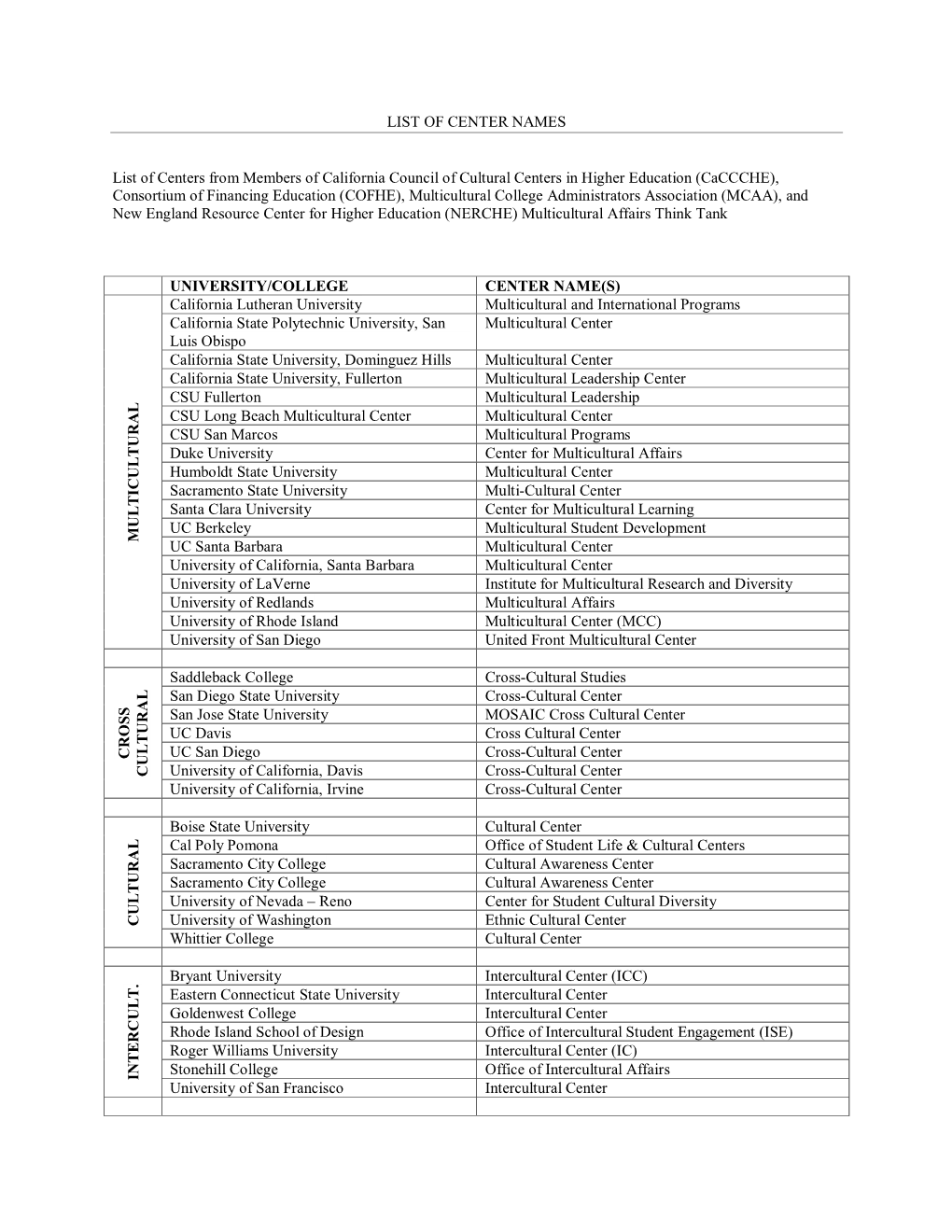 Benchmark Study of Center Names