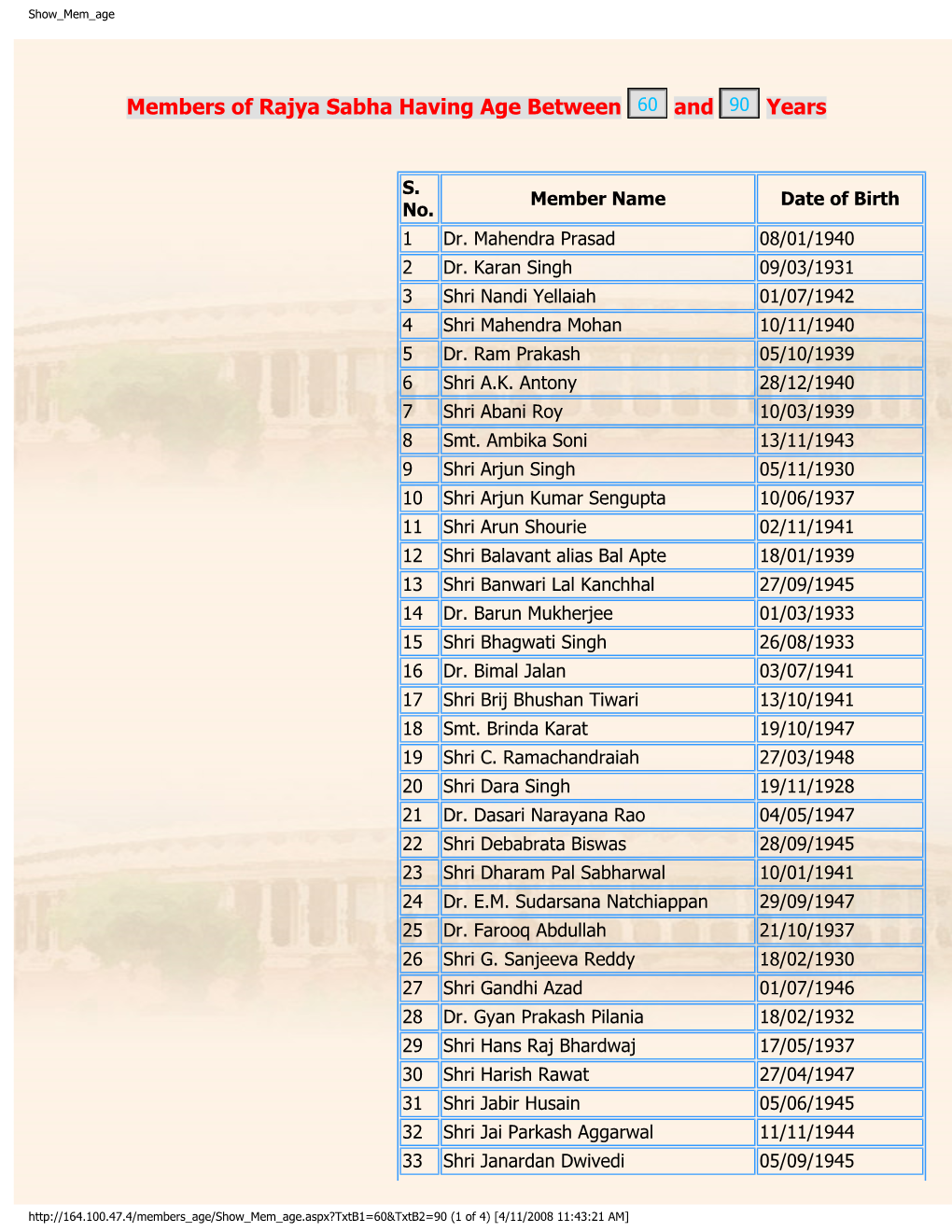 Members of Rajya Sabha Having Age Between and Years