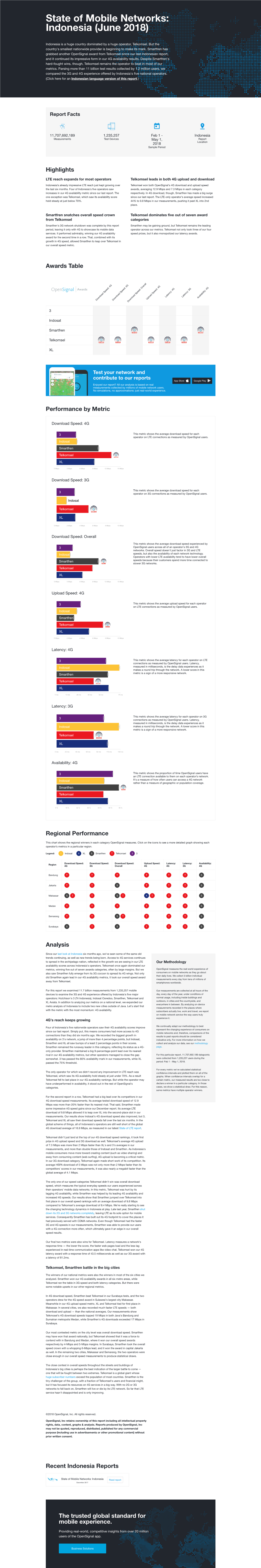 State of Mobile Networks: Indonesia (June 2018)