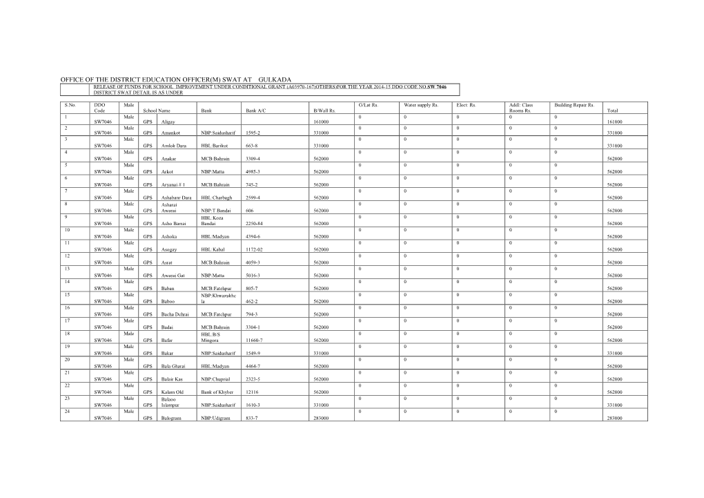 Conditional Grant 2014-15 for Swat Male