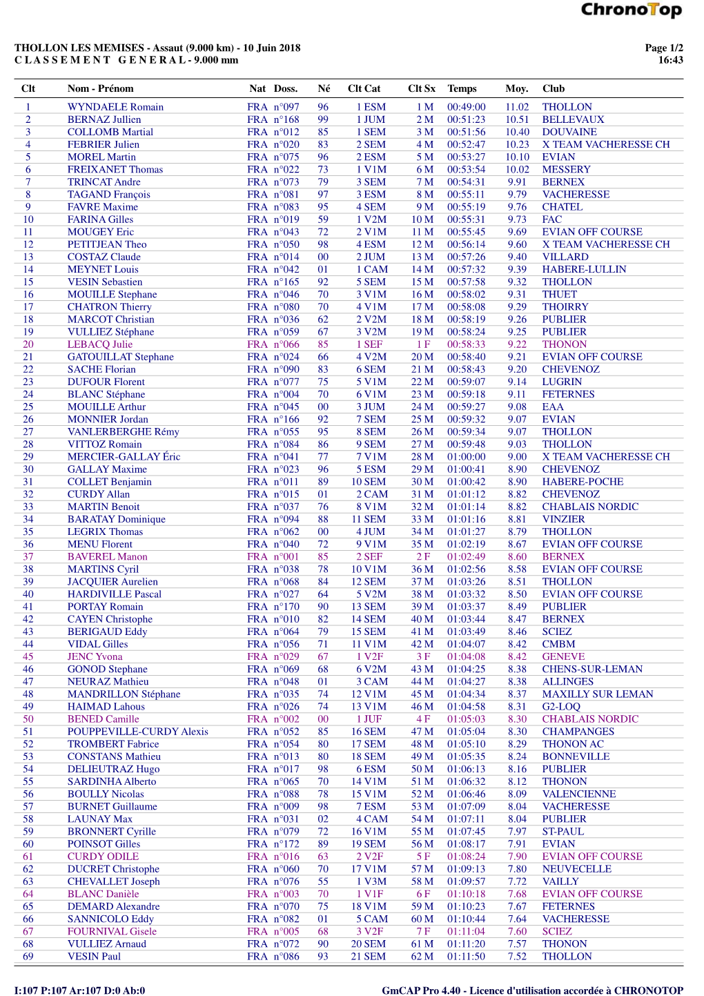 THOLLON LES MEMISES - Assaut (9.000 Km) - 10 Juin 2018 Page 1/2 C L a S S E M E N T G E N E R a L - 9.000 Mm 16:43