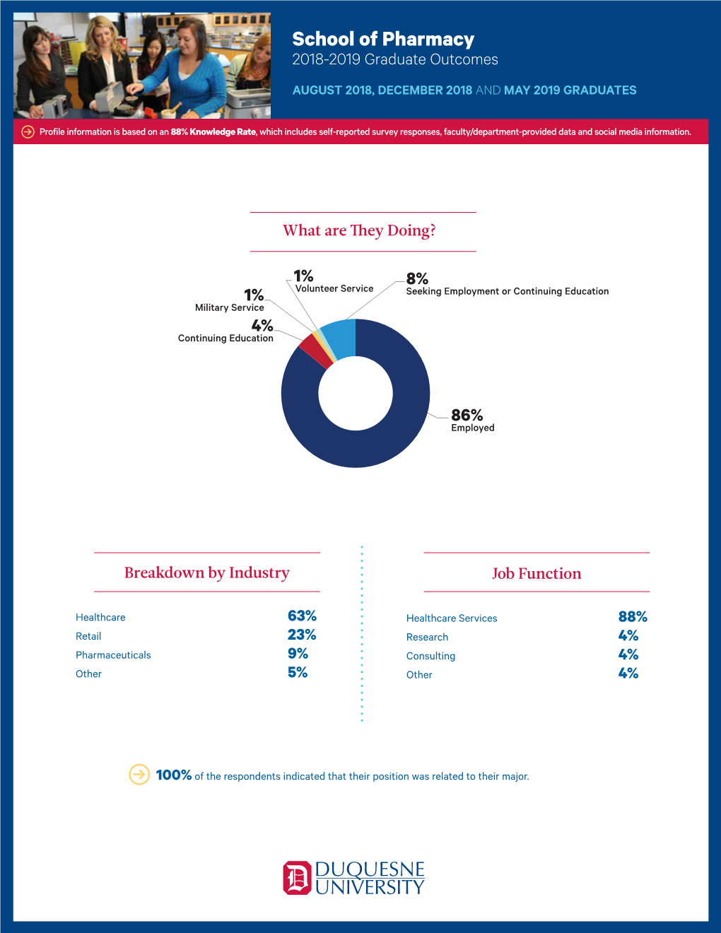 School of Pharmacy 2018-2019 Graduate Outcomes