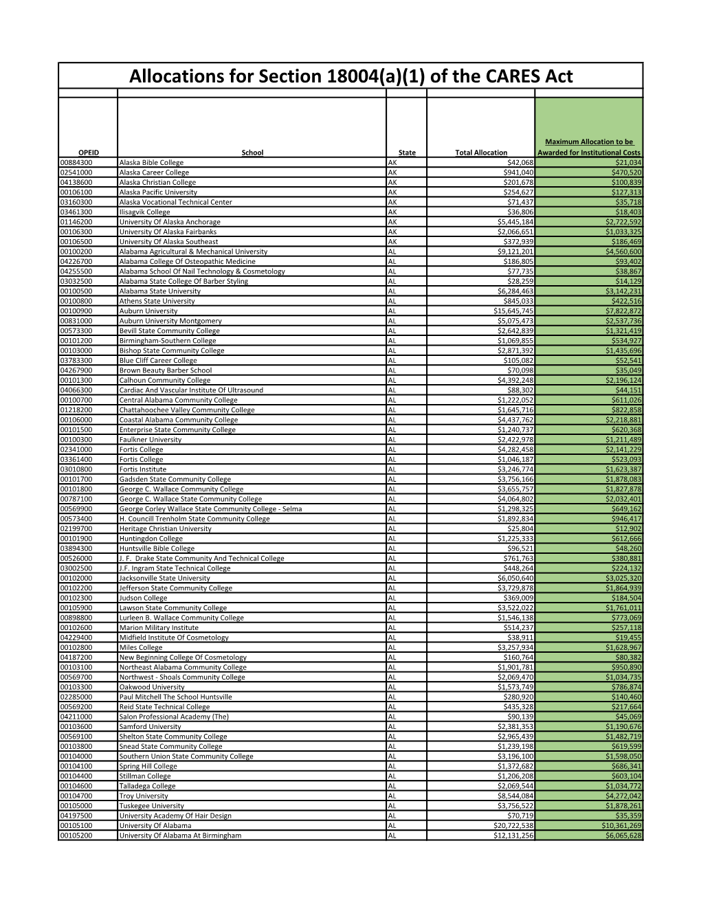 Allocations for Section 18004(A)(1) of the CARES Act