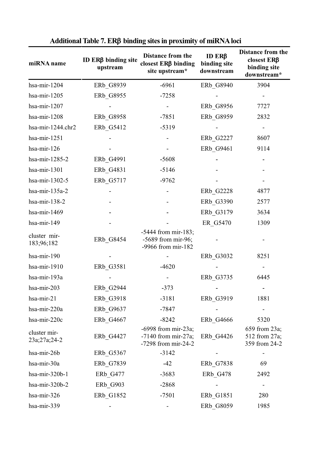 Additional Table 7. Erb Binding Sites in Proximity of Mirna Loci