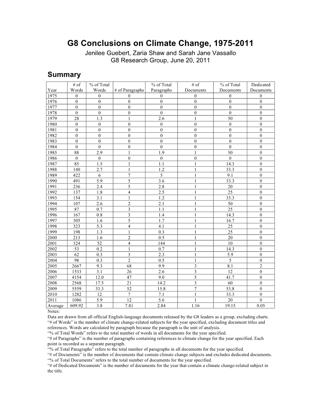 Climate Change, 1975-2011 Jenilee Guebert, Zaria Shaw and Sarah Jane Vassallo G8 Research Group, June 20, 2011