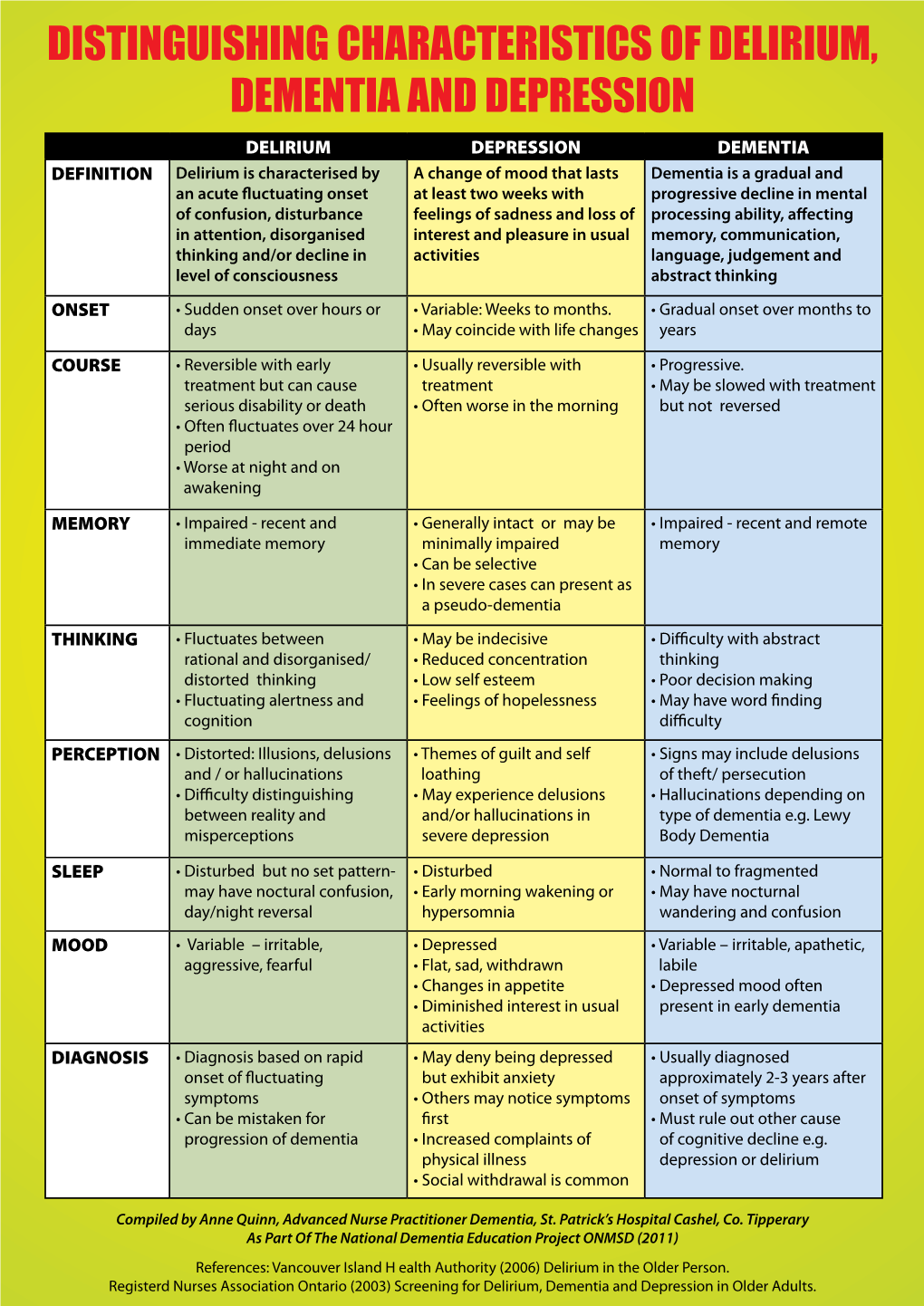 Distinguishing Characteristics of Delirium