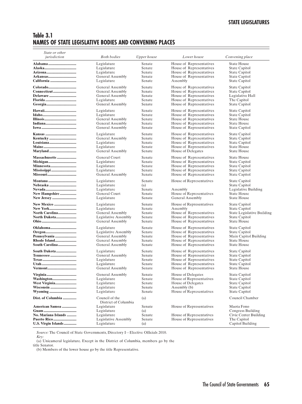 Table 3.1 NAMES of STATE LEGISLATIVE BODIES and CONVENING PLACES