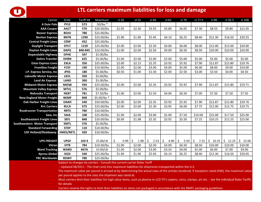 LTL Carriers Maximum Liabilities for Loss and Damage