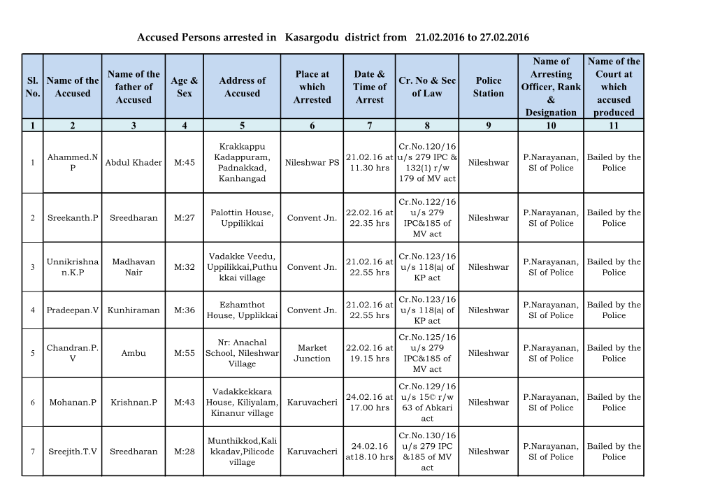 Accused Persons Arrested in Kasargodu District from 21.02.2016 to 27.02.2016