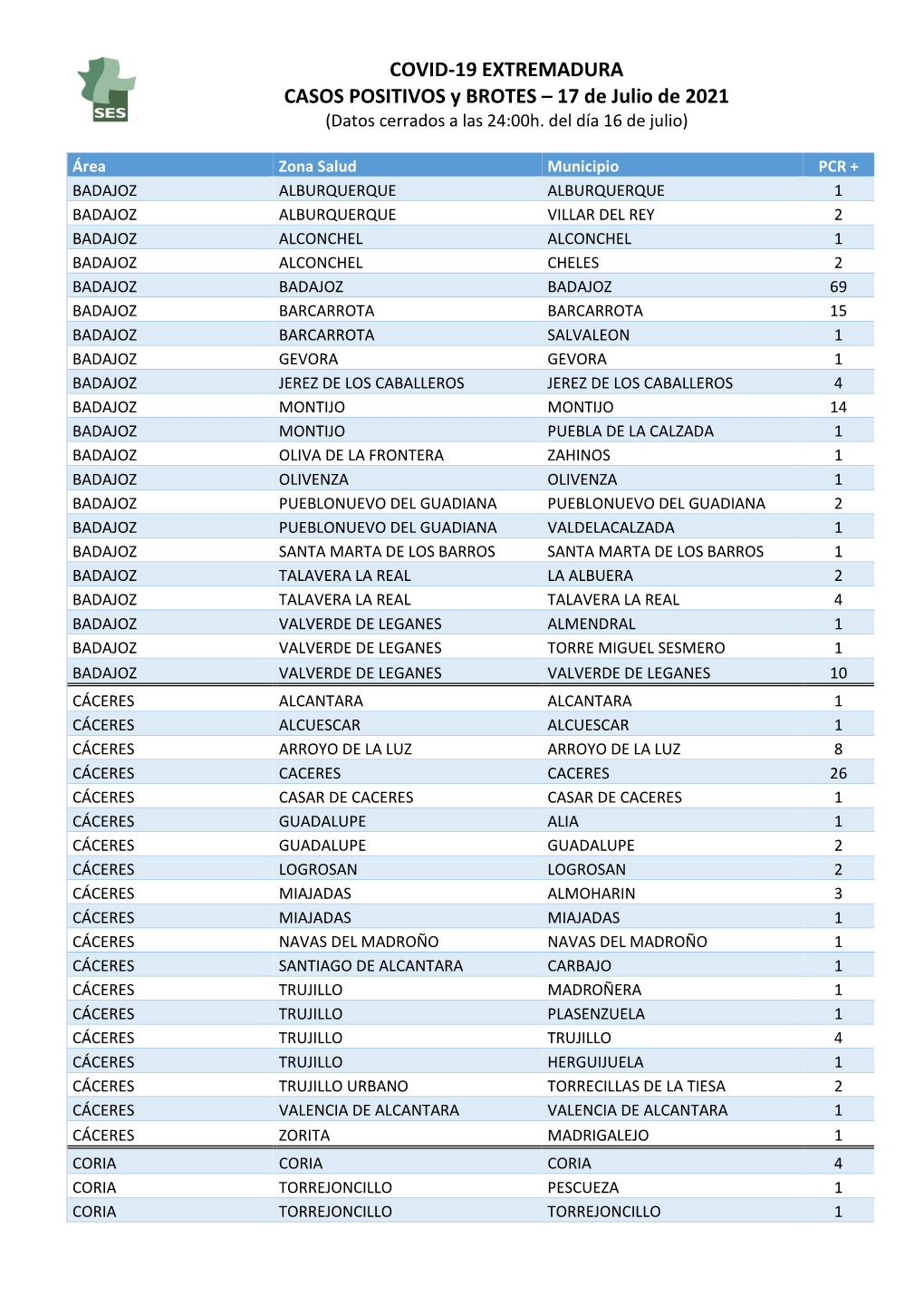 210717 Datos Covid- 19 EXT.Casos+ Y Brotes