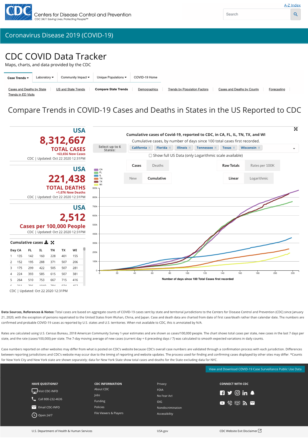 CDC COVID Data Tracker Maps, Charts, and Data Provided by the CDC