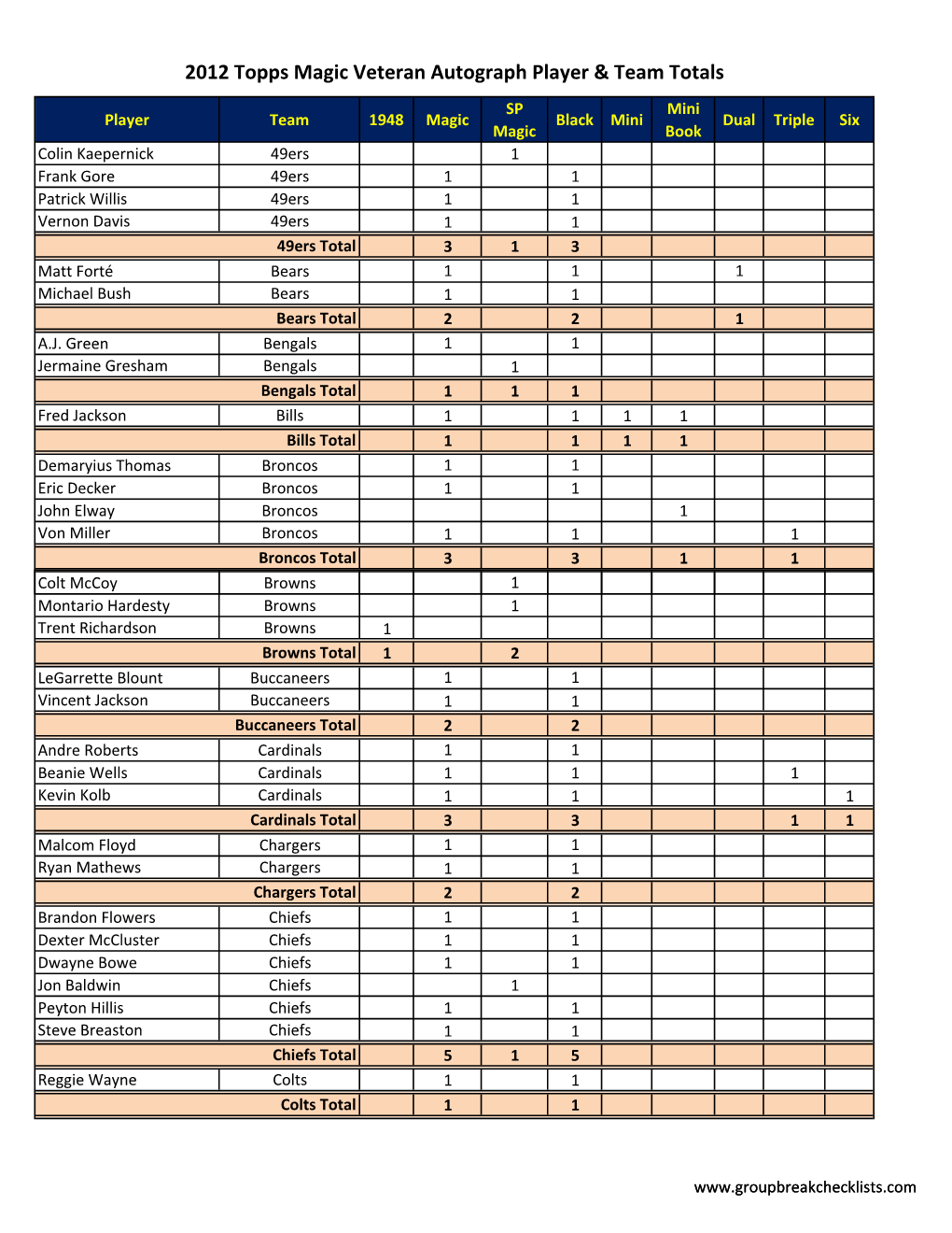 2012 Topps Magic Veteran Autograph Player & Team Totals