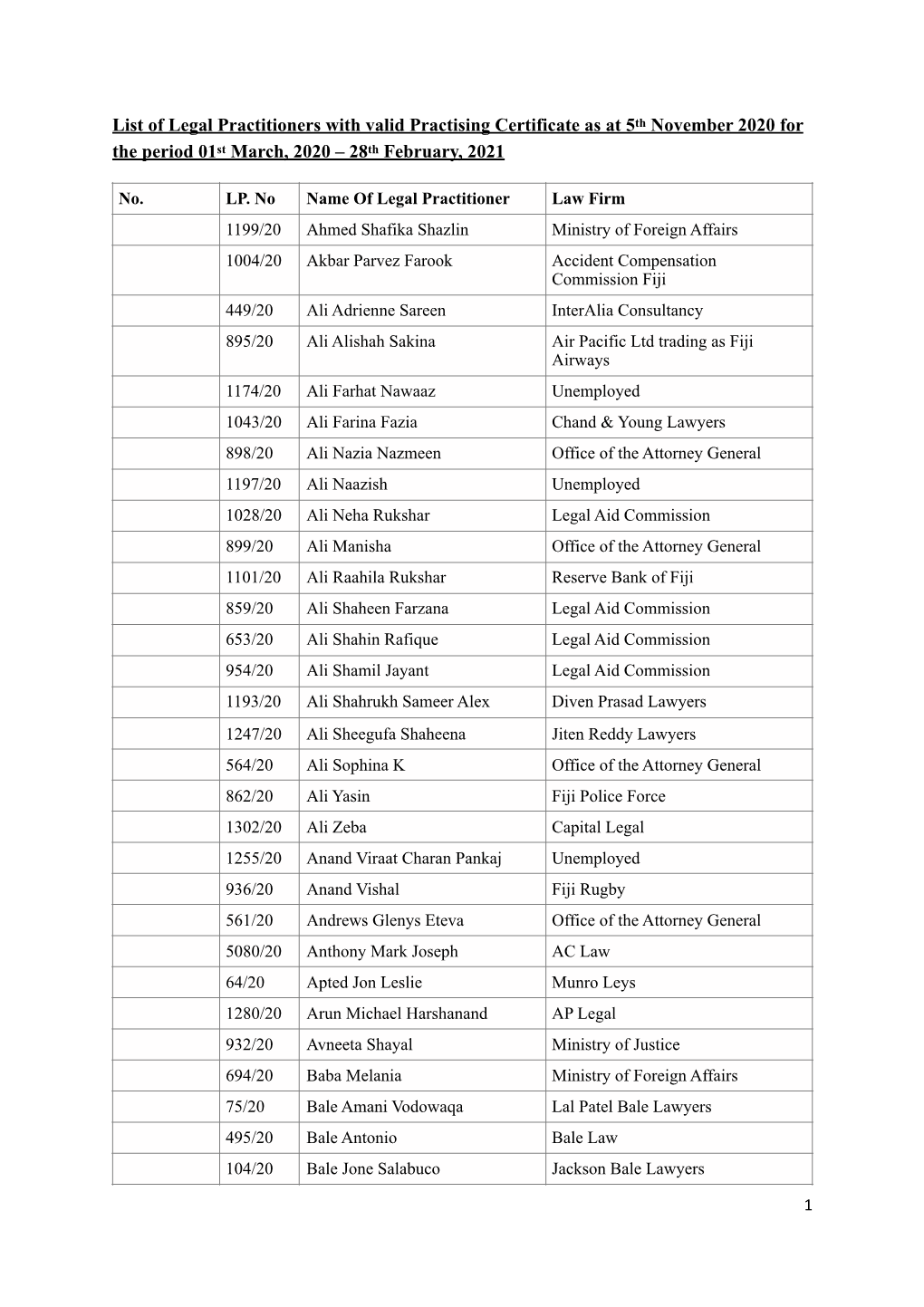 List of Legal Practitioners with Valid Pactising Certificates As at 5Th November 2020 for the Period 1St March, 2020